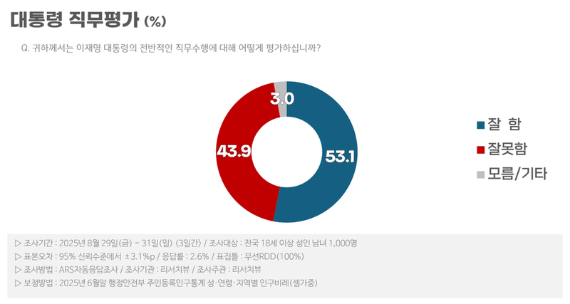 [국정 지지율] 이재명 대통령 직무평가 6.3%p 하락 (리서치뷰)