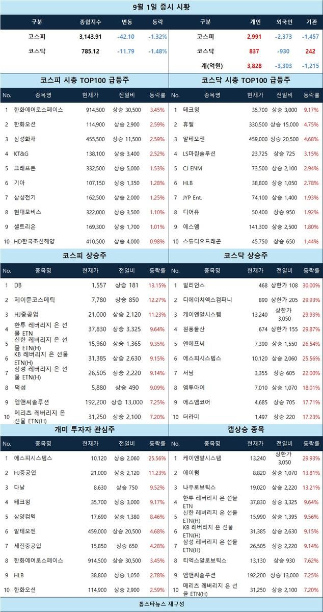 [증시 시황] 케이엔알시스템·빌리언스·원풍물산·테크윙 상한가… 코스닥 변동성 장세 속 개별 급등주 활약
