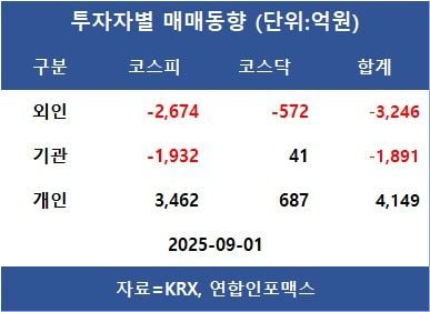 [표]투자자별 매매동향