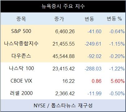 [표] 뉴욕증시 주요 지수