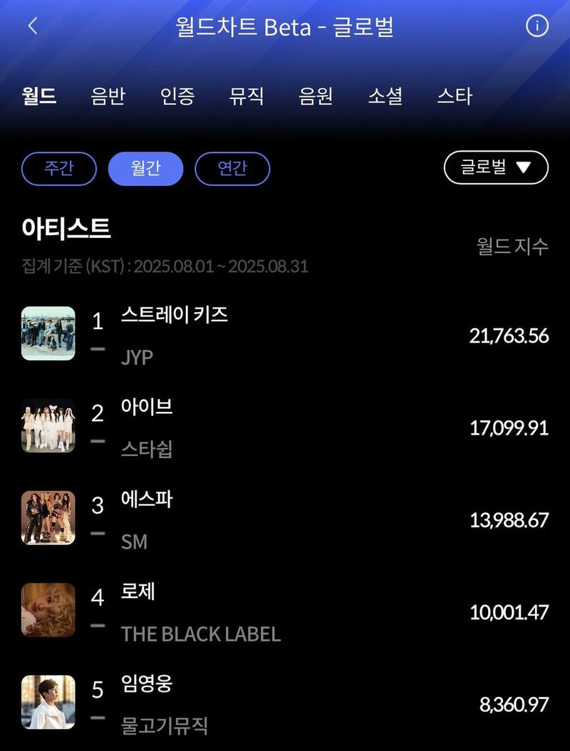 “스트레이 키즈, 월간차트 올킬”…‘KARMA’로 8월 한터 정상→글로벌 인기 집결 / 한터차트
