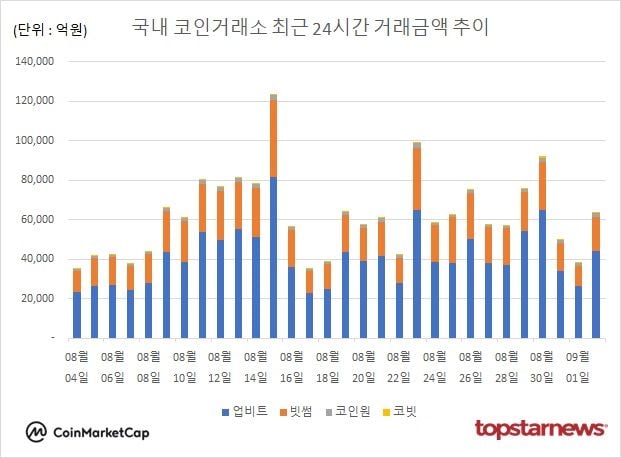 [그래프] 국내 코인거래소 하루거래액 추이