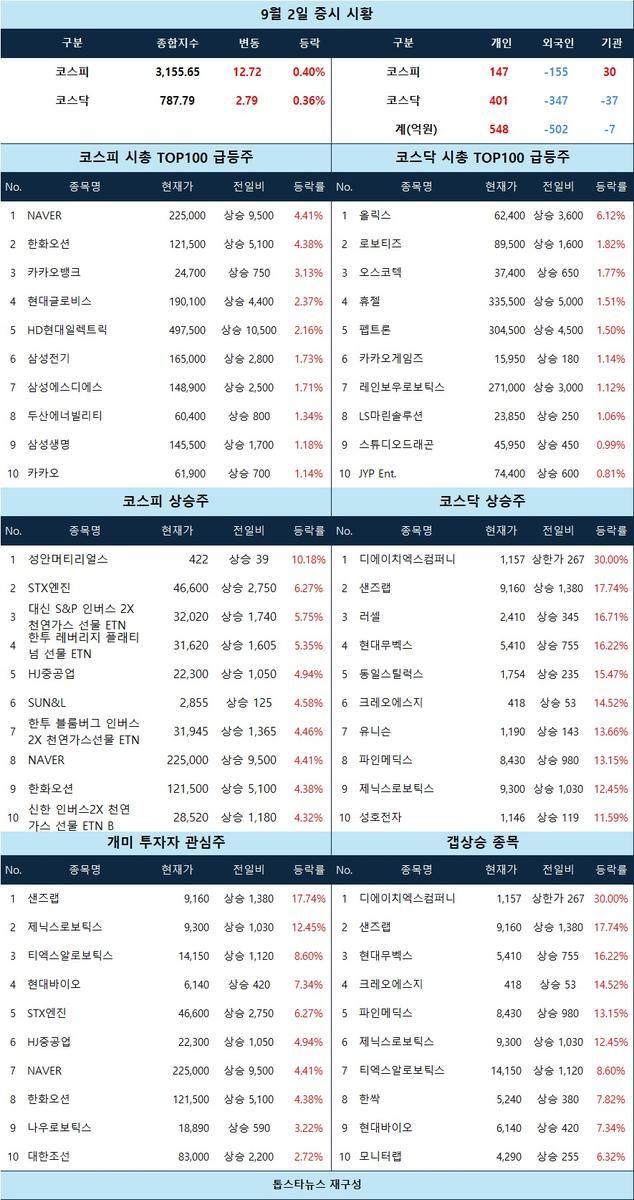 [증시 시황] 디에이치엑스컴퍼니 상한가, 샌즈랩·제닉스로보틱스 급등… NAVER·한화오션 장중 강세