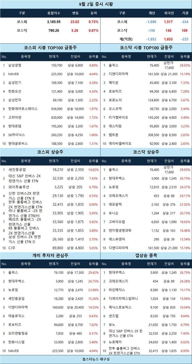 [증시 시황] 올릭스 상한가·디앤디파마텍 급등, 장중 바이오株 투자심리 달군다