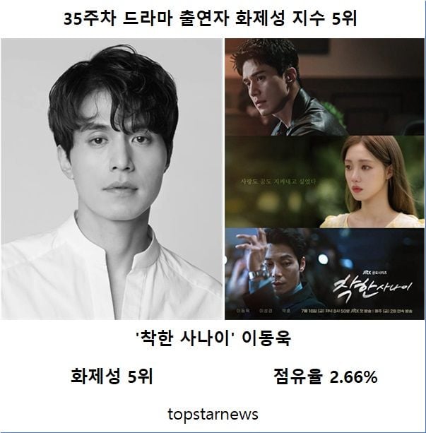 35주차 드라마 출연자 화제성 5위 이동욱
