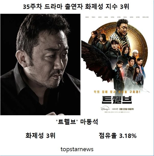 35주차 드라마 출연자 화제성 3위 마동석