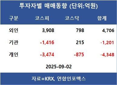 [표]투자자별 매매동향