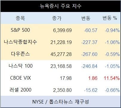 [표] 뉴욕증시 주요 지수
