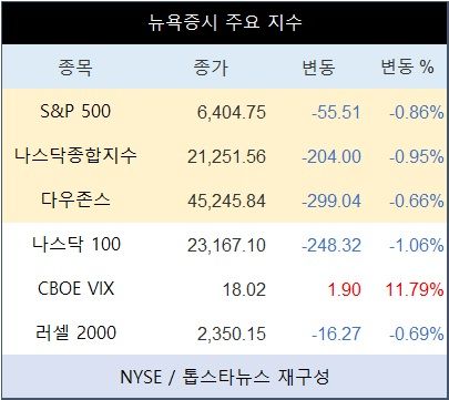 [표] 뉴욕증시 주요 지수