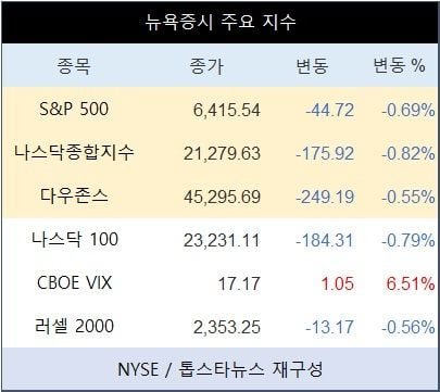 [표] 뉴욕증시 주요 지수