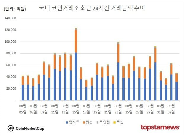 [그래프] 국내 코인거래소 하루거래액 추이