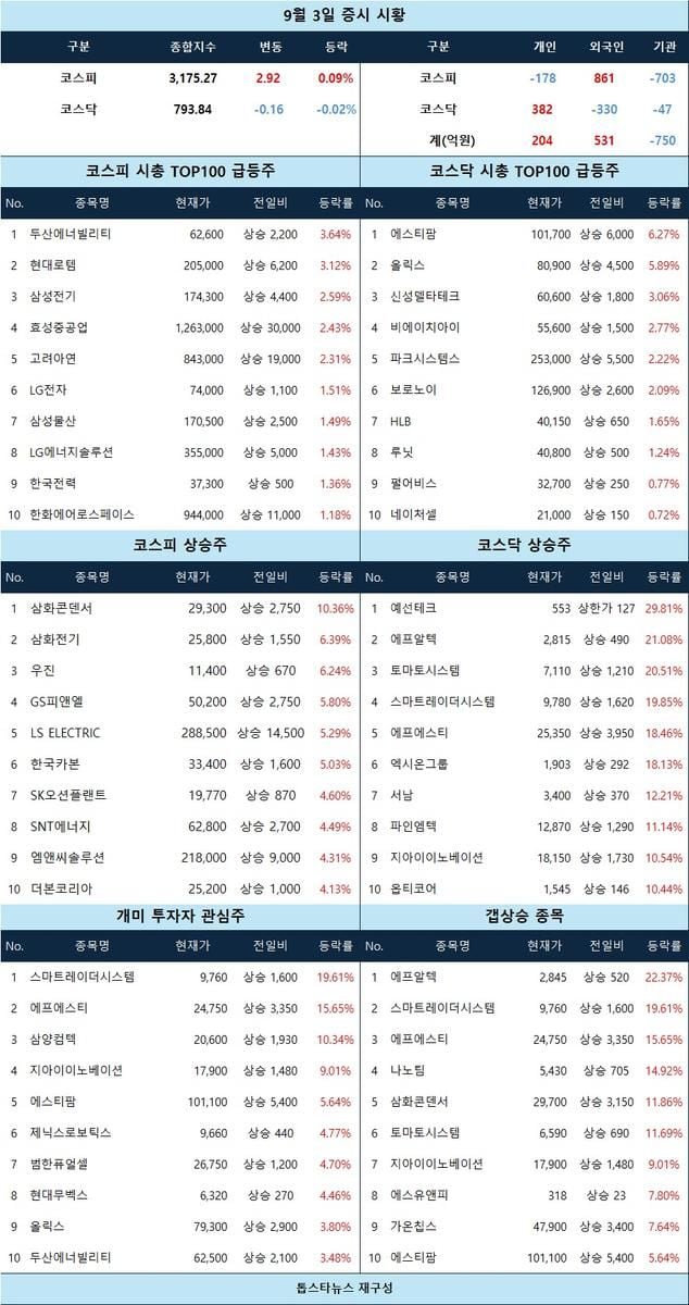 [증시 시황] 코스닥 예선테크 상한가, 에프알텍·토마토시스템 20%대 급등…전기장비·비철금속 강세