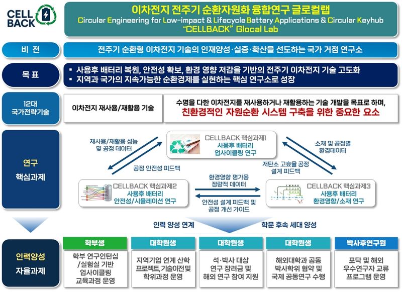 사용후배터리 업사이클링 거점…부산대 CELLBACK, 지역 순환경제 혁신→기술 실증 강화