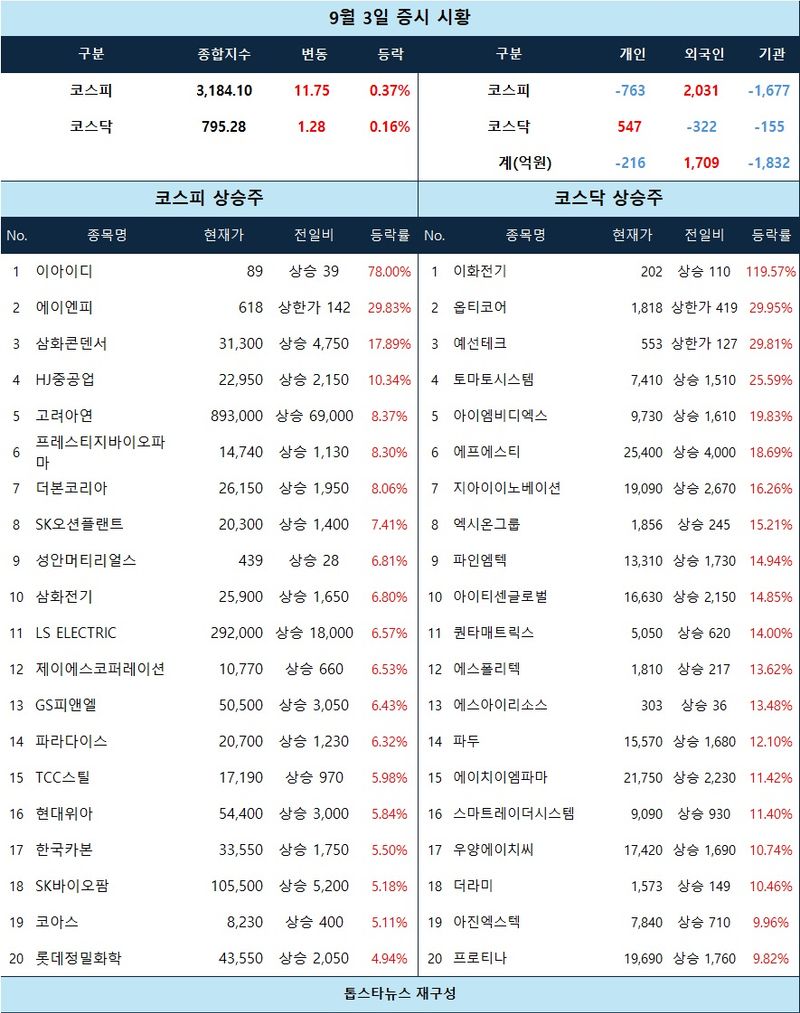 [증시 시황] 정리매매 급등 속 옵티코어·예선테크·에이엔피 상한가