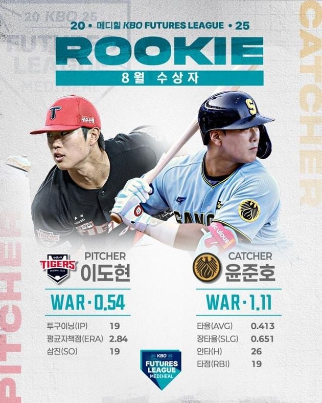 “월간 WAR 1.11 기록”…윤준호·이도현, 8월 퓨처스 루키상 수상 / 연합뉴스