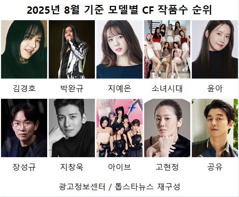 CF작품수 순위 TOP10 / 톱스타뉴스 재구성