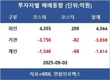 [표]투자자별 매매동향