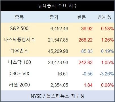[표] 뉴욕증시 주요 지수