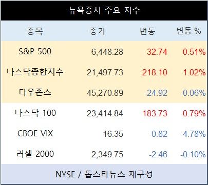[표] 뉴욕증시 주요 지수