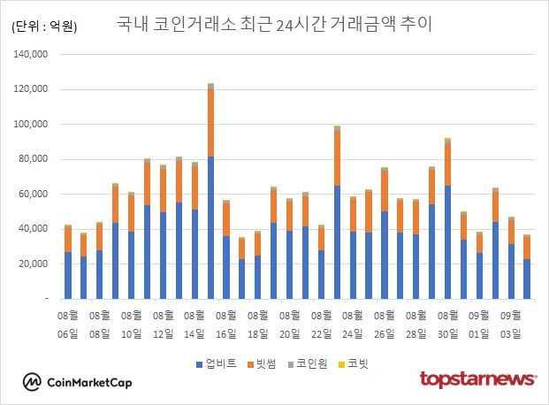 [그래프] 국내 코인거래소 하루거래액 추이