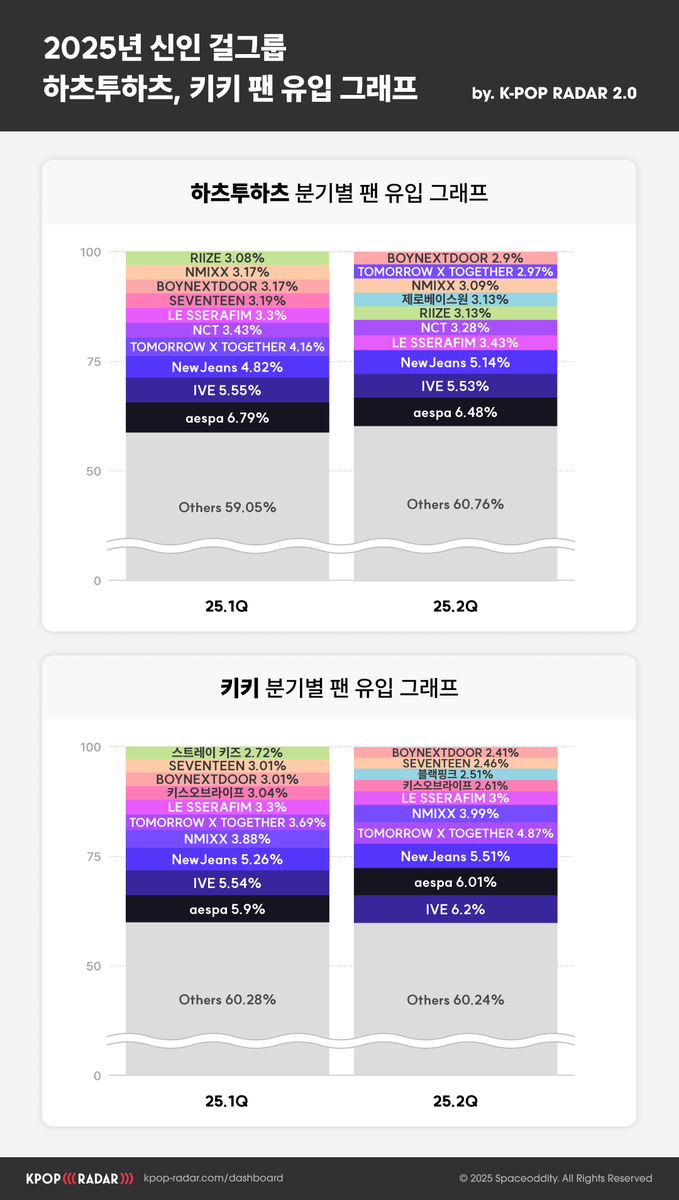 “하츠투하츠·키키, 에스파·아이브 팬심 잡았다”→5세대 신인 걸그룹 성장 흐름 집중 / 스페이스오디티