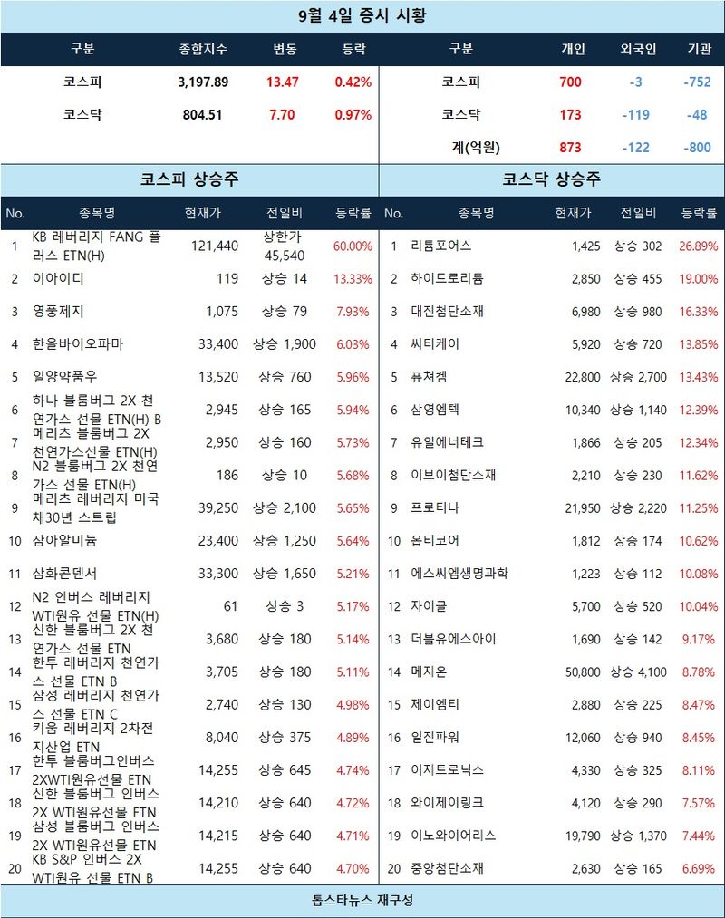 [증시 시황] 리튬·핵융합 테마 강세 속 급등주 부각… ‘FANG 플러스’ ETN 60% 급등