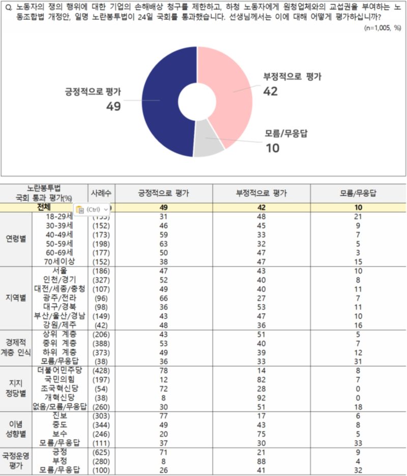[노란봉투법] 긍정 49% vs 부정 42%, 이념·세대별로 갈려 (NBS 전국지표조사)