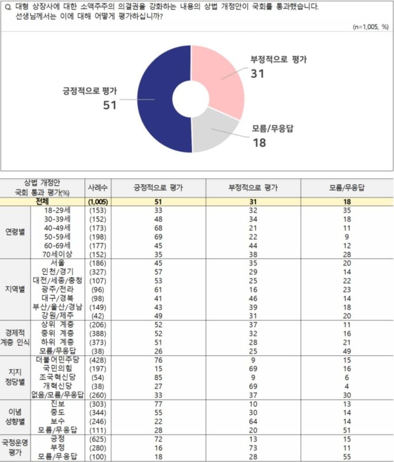 [상법 개정안] 긍정 51% vs 부정 31%, 정당·이념별 뚜렷한 차이 (NBS 전국지표조사)