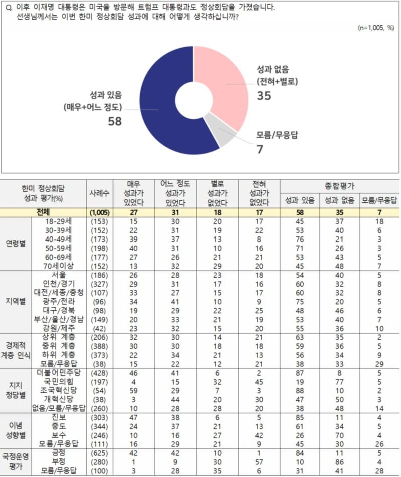 [한미 정상회담] 긍정 58% vs 부정 35%, 세대·정당별 격차 뚜렷 (NBS 전국지표조사)
