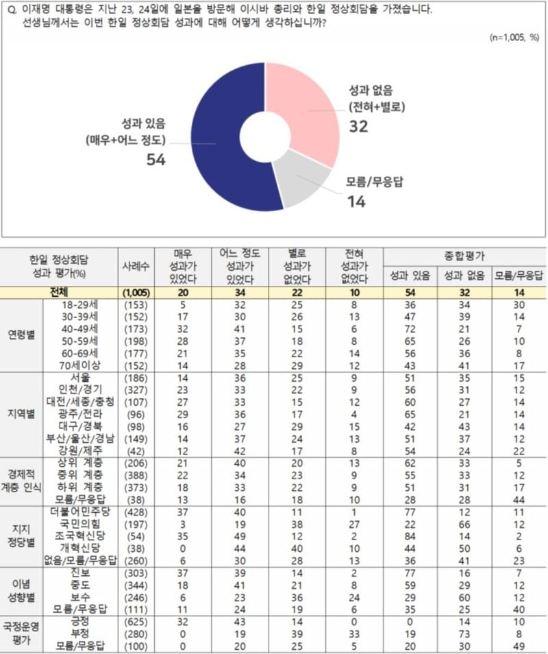 [한일 정상회담] 긍정 54% vs 부정 32%, 세대·정당별 인식차 (NBS 전국지표조사)