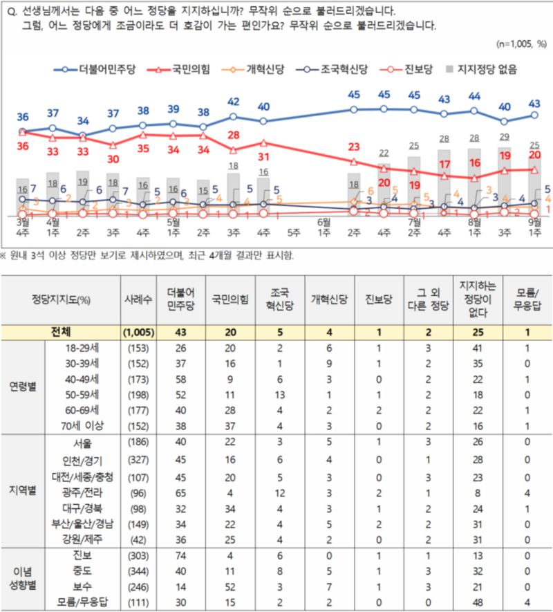 전국지표조사