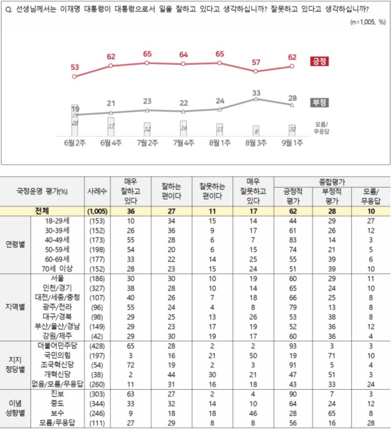 전국지표조사