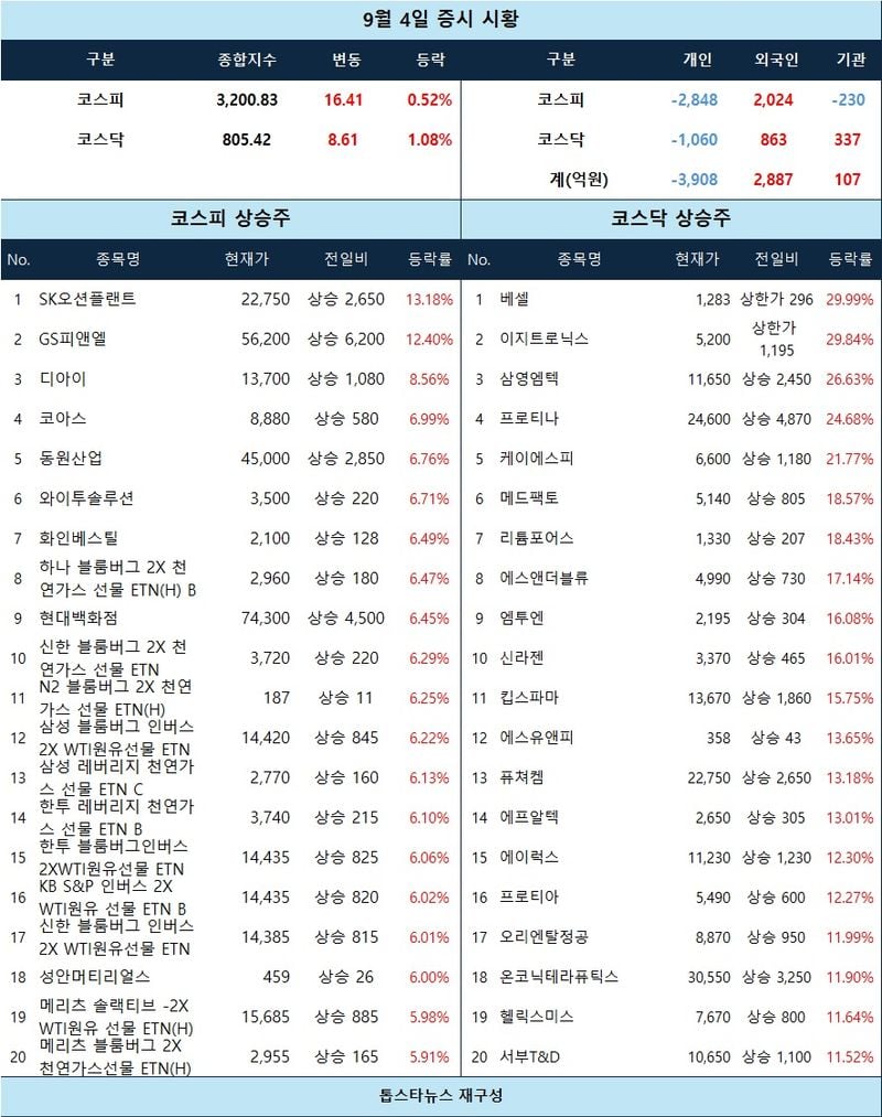 [마감 시황] 베셀·이지트로닉스 상한가, 중소형 급등주 투자심리 자극