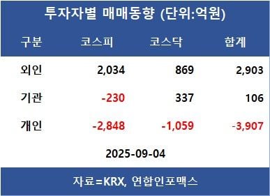 [표]투자자별 매매동향