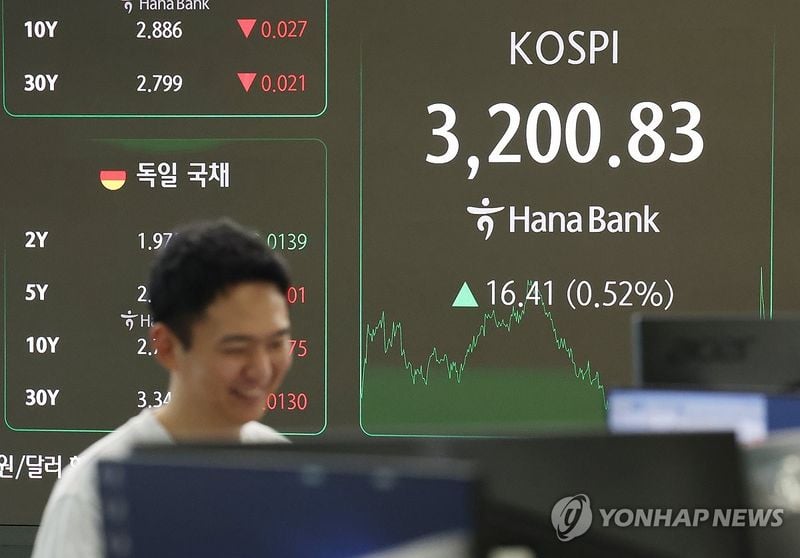 코스피 3,200선 회복…코스닥 1.08% 상승하며 800대 마감