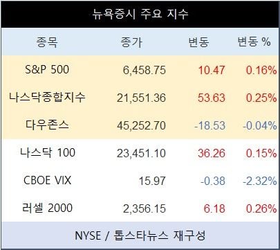 [표] 뉴욕증시 주요 지수