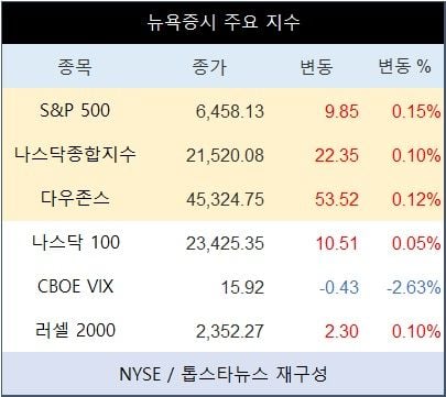 [표] 뉴욕증시 주요 지수
