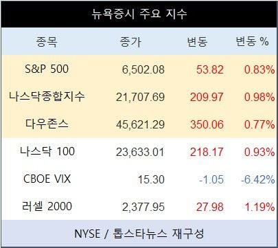 [표] 뉴욕증시 주요 지수