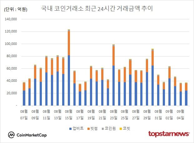 [그래프] 국내 코인거래소 하루거래액 추이