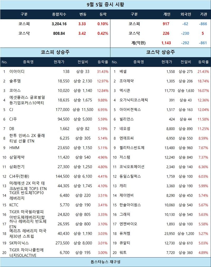 [증시 시황] 정리매매 이아이디 급등… 베셀·조아제약·엑시콘 강세, 해운 업종 선도