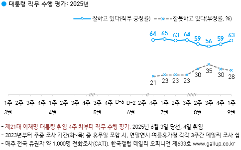 [국정 지지율] 이재명 대통령 지지율 63%…지난주 대비 2%p↑ (한국갤럽)