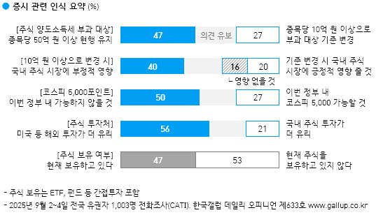 증시 전망…대주주 기준·코스피 5000·투자처 인식 (한국갤럽)