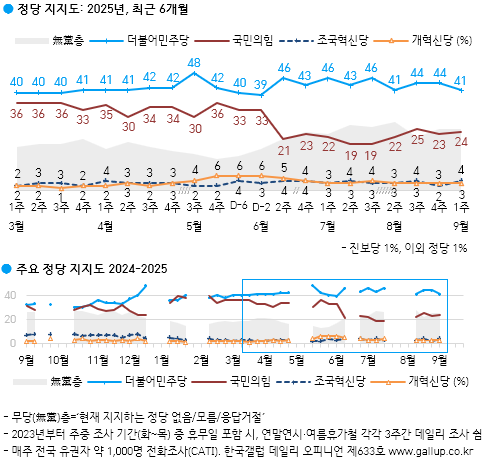 [정당 지지율] 민주당 41%…지난주 대비 1%p↑, 국민의힘 24% (한국갤럽)