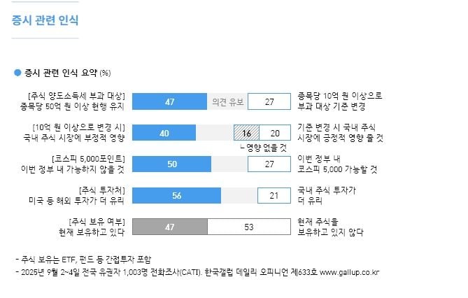 국민 47%, 주식 양도소득세 '종목당 50억 이상' 현행 유지 원해(출처=한국갤럽조사연구소)
