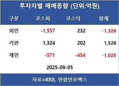 [표]투자자별 매매동향