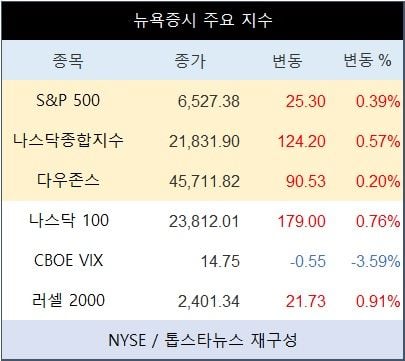 [표] 뉴욕증시 주요 지수