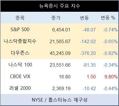 [표] 뉴욕증시 주요 지수