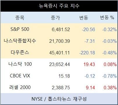 [표] 뉴욕증시 주요 지수