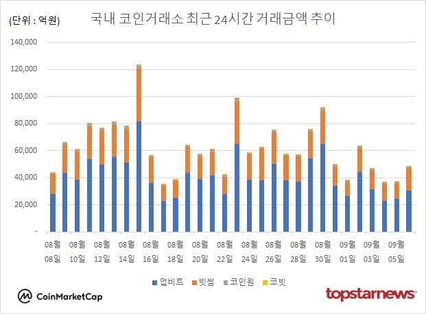[그래프] 국내 코인거래소 하루거래액 추이