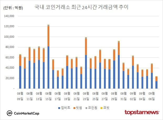 [그래프] 국내 코인거래소 하루거래액 추이